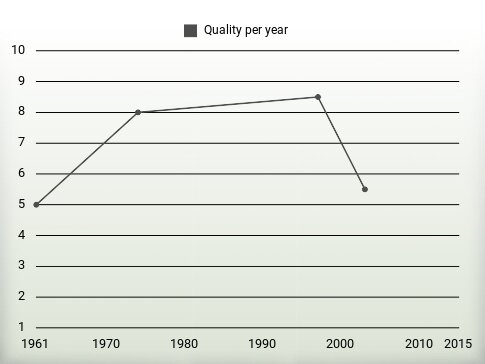 Quality per year