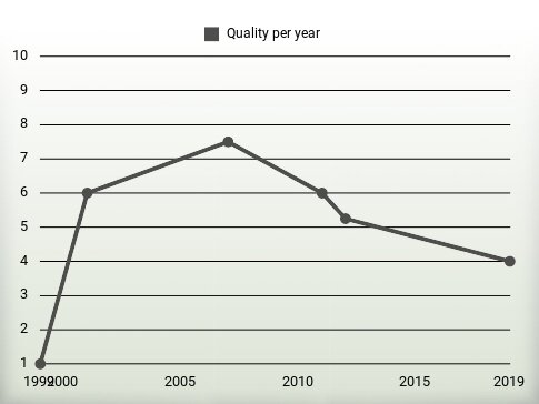 Quality per year