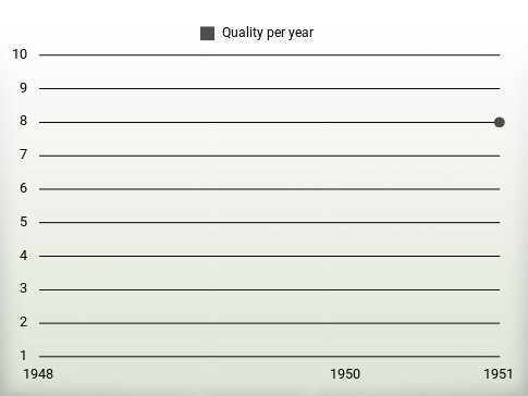 Quality per year