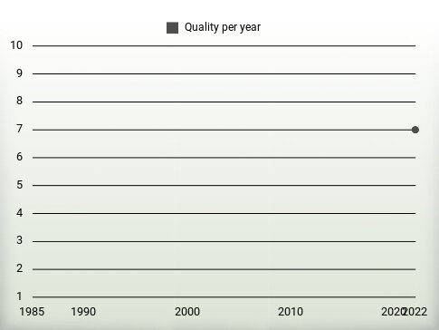 Quality per year