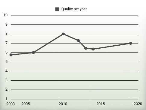 Quality per year