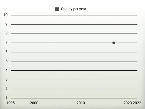 Quality per year