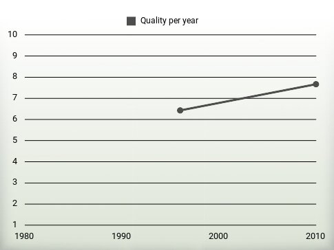 Quality per year