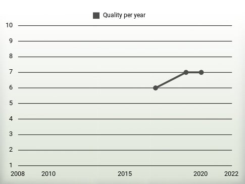 Quality per year