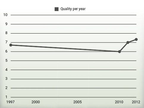 Quality per year