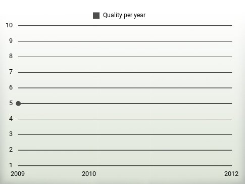 Quality per year