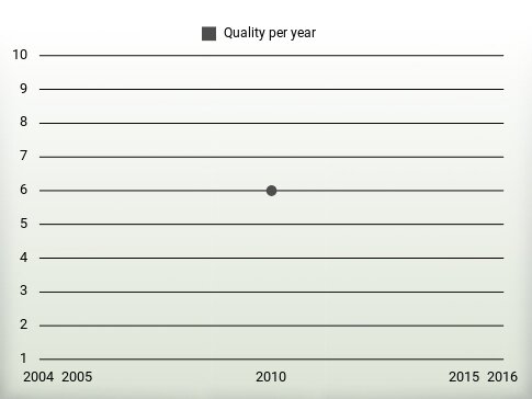 Quality per year