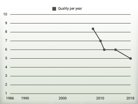 Quality per year