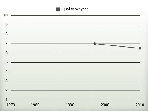 Quality per year