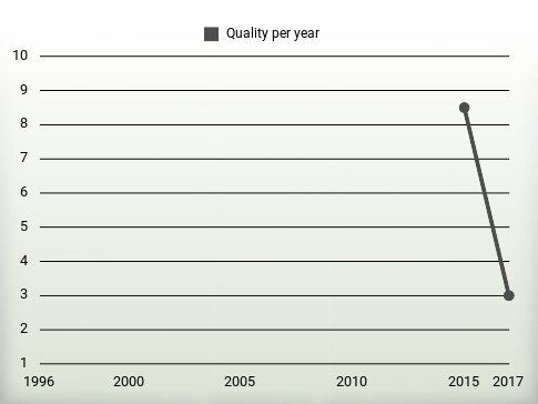 Quality per year