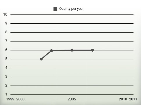 Quality per year