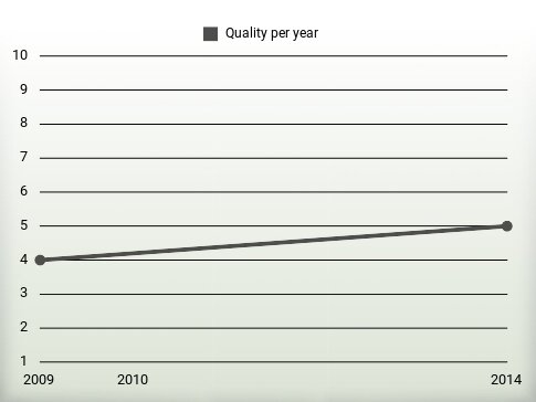 Quality per year