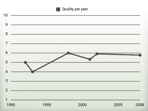 Quality per year