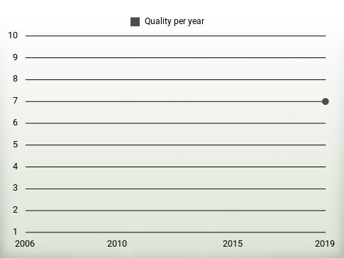 Quality per year