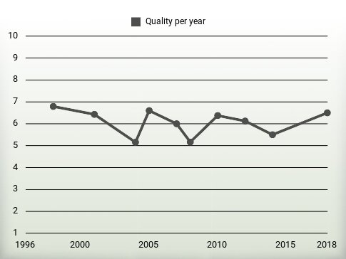 Quality per year