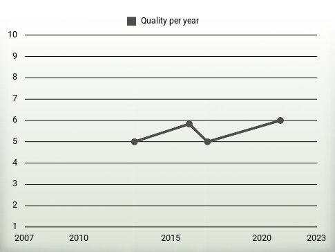 Quality per year