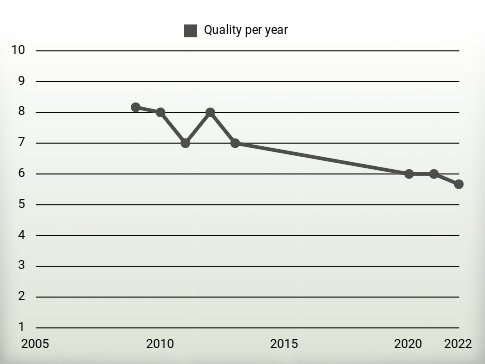 Quality per year