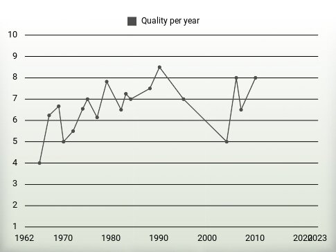 Quality per year