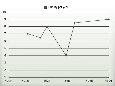 Quality per year