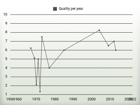 Quality per year