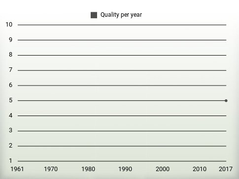 Quality per year