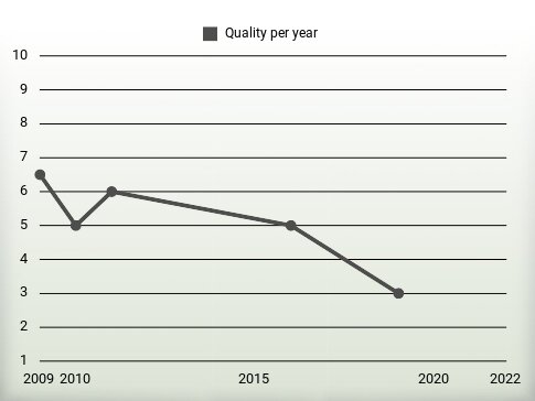 Quality per year