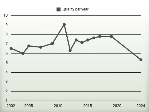 Quality per year