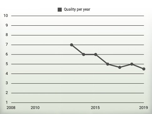 Quality per year