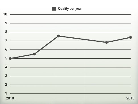 Quality per year