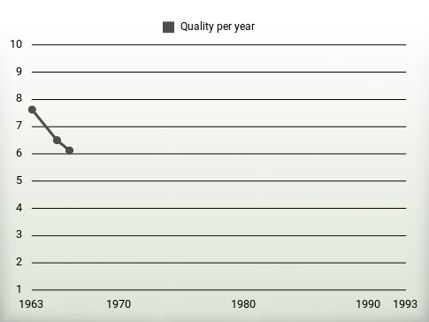 Quality per year