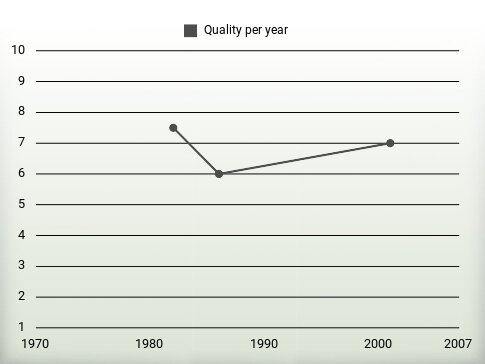 Quality per year