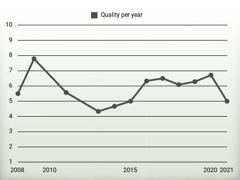 Quality per year