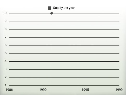 Quality per year