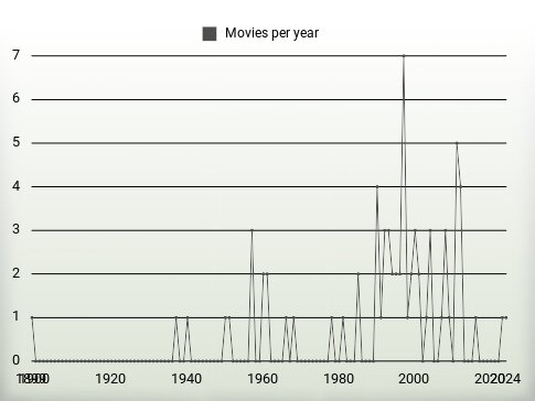 Movies per year