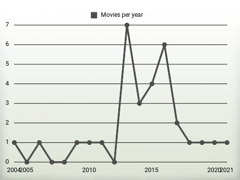 Movies per year