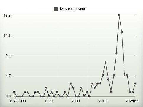 Movies per year