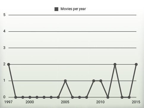 Movies per year