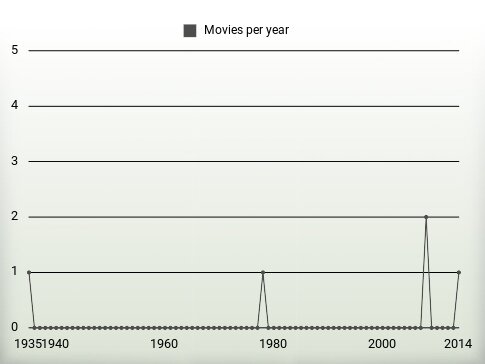 Movies per year