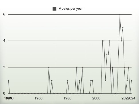 Movies per year