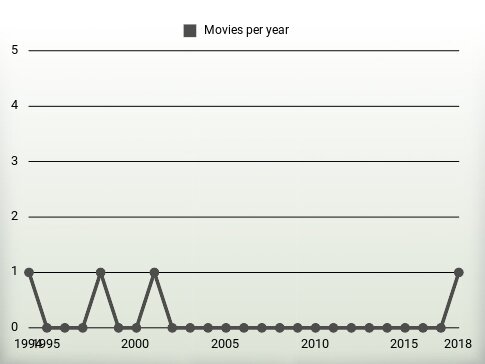 Movies per year