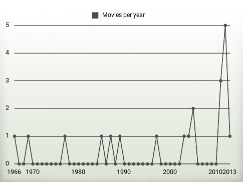 Movies per year