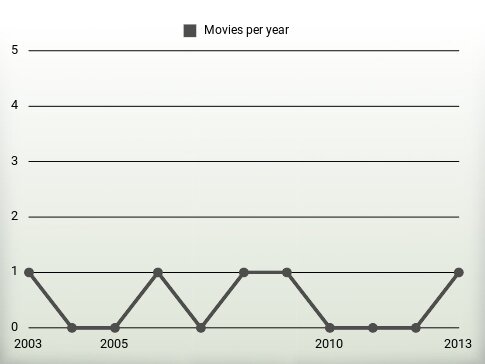 Movies per year