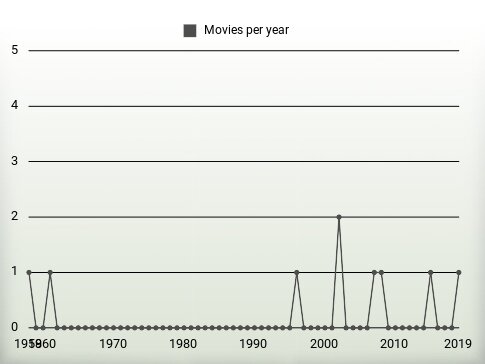 Movies per year