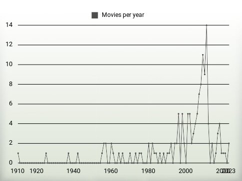 Movies per year