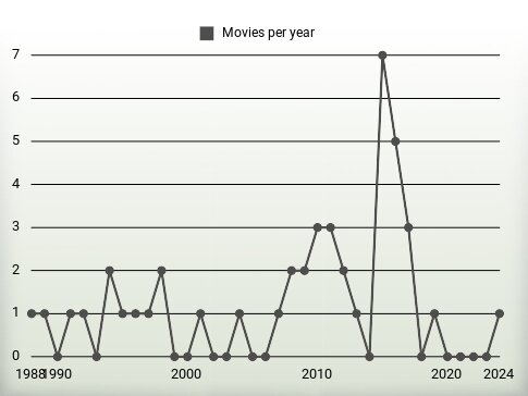 Movies per year