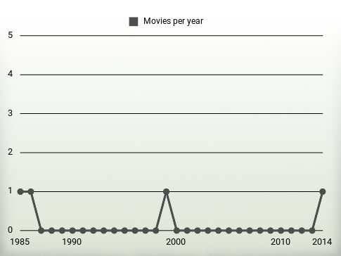 Movies per year