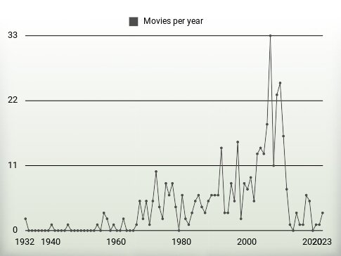 Movies per year