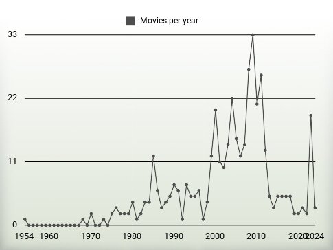 Movies per year