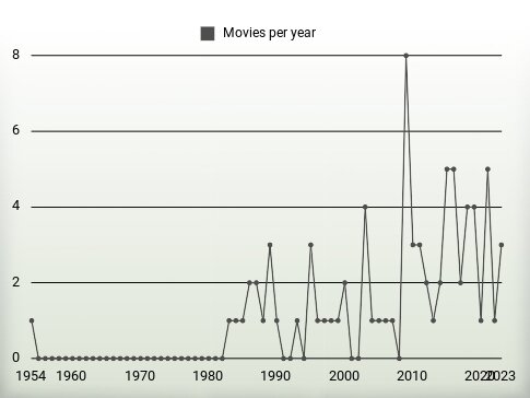 Movies per year