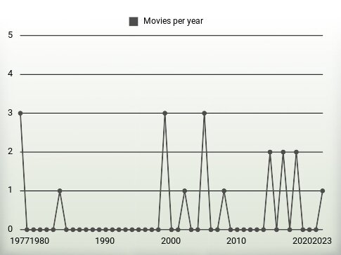 Movies per year